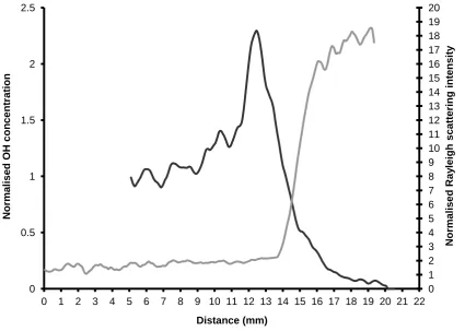 Figure 5: (a) Graph of normalised OH concentration and Rayleigh scattering 
