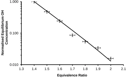 Figure 6: Graph of normalised equilibrium OH concentration as a function of 
