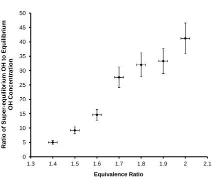 Figure 7: Graph of the ratio of super-equilibrium OH concentration to equilibrium 