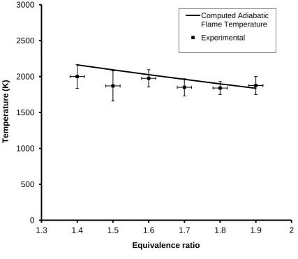 Figure 8: Graph of burned gas temperature as a function of equivalence ratio. 