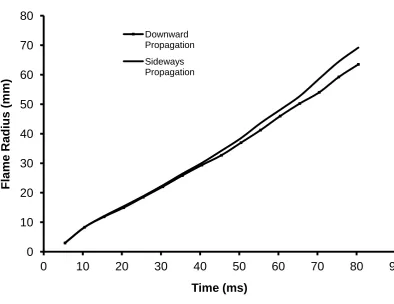 Figure 10: Graph of Radial Flame Expansion (2 bar,  = 1.8 iso-octane-air 