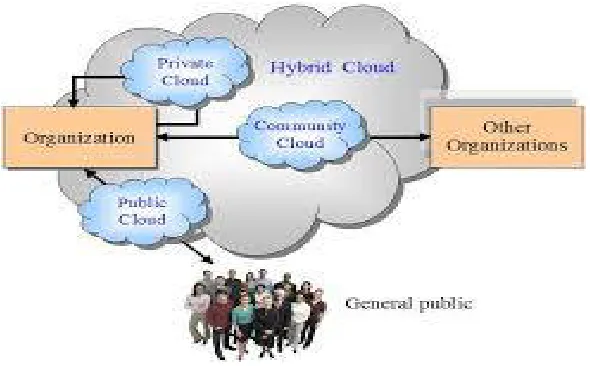 Figure 1: Cloud Service Model 