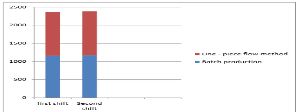 Figure 7 Graph representing improvement in production due to implementation of one – piece flow method  
