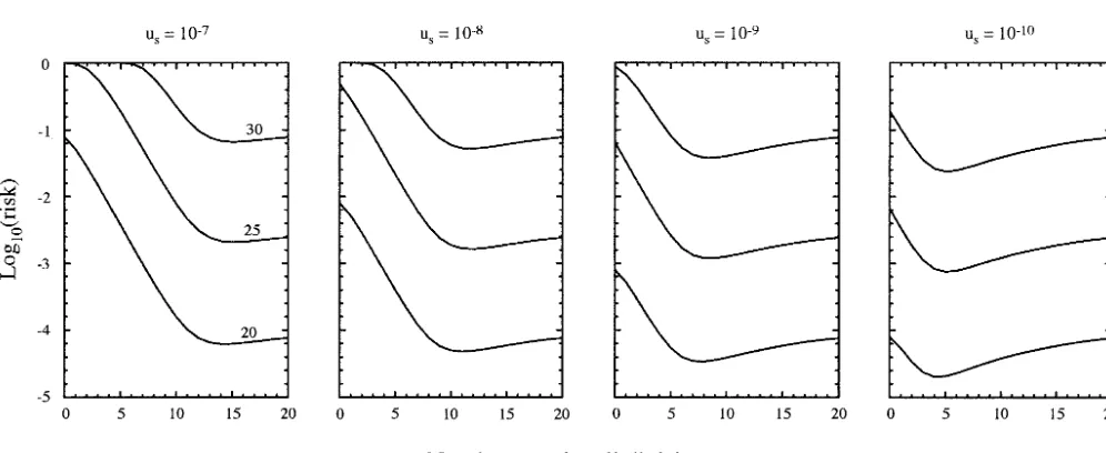 Figure 3.—Risk of a cell carrying two mutations, leading to cancer. Thea stem length ofbottom to top illustrate the risk for x-axis gives the transit length n2 corresponding with n1 � 2N�n2