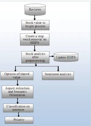 Fig 2: Sentence Polarities of Data.  