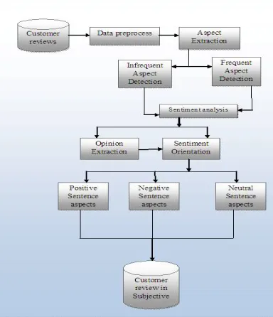Fig 3: Sentiment Orientations of Aspect 