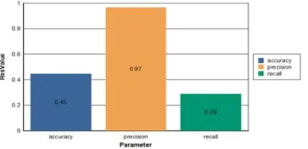 Fig 5 Compared classification performance of sentiment analysis on the stock data against the precision, recall and accuracy