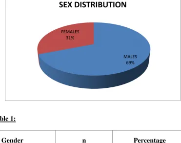 Table 1: Gender 