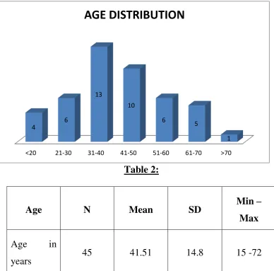 Table 2: Mean SD Min – 