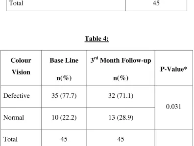 Table 4: 3rd Month Follow-up 