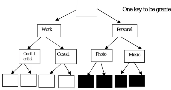 Fig 1. Hierarchy Structure 