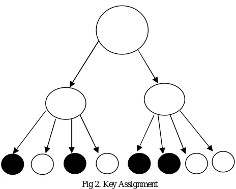 Fig 2. Key Assignment 