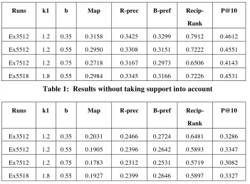 Table 1:  Results without taking support into account 