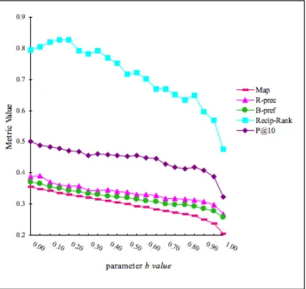 Figure 2. Evaluation results on all measures by tuning the b parameter 