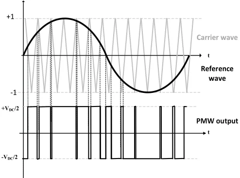 Fig. 1. Output of converter using Pulse Width Modulation (PWM) 