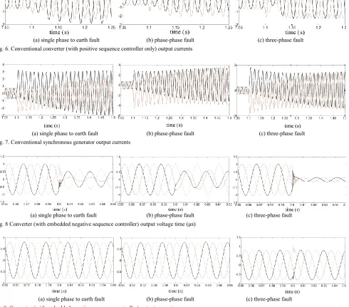 Fig.9. Converter (with embedded negative sequence controller) output current 