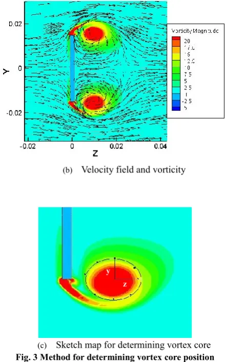 Fig. 3 Method for determining vortex core position 