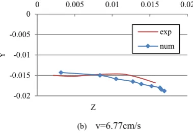 Fig. 5 Vortex core position under different velocity 