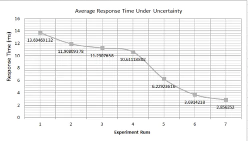 Figure 11 shows the average response time for adaptation requests under uncertainty. The figure shows that the response time