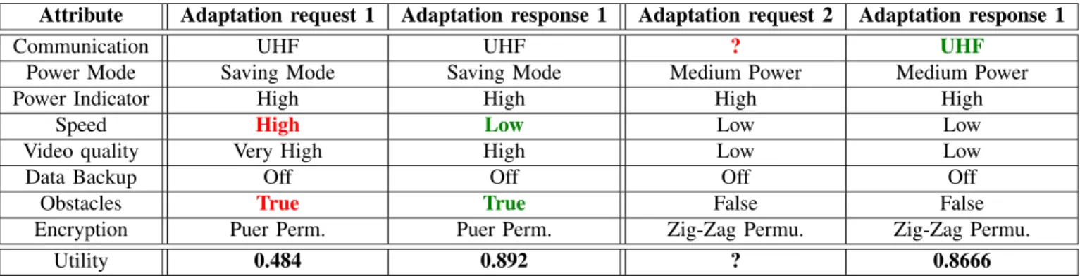 TABLE II: Adaptation Samples