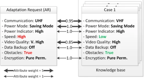 Fig. 4: An example of the similarity measure between an adaptation request and a case from the knowledge base.
