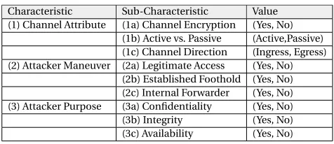 Table 2.1 Characteristics of Stepping Stone Attacks