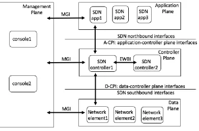 Figure 2.1 SDN architecture overview with various components