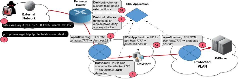 Figure 3.1 Stepping Stone Attack Motivating Scenario