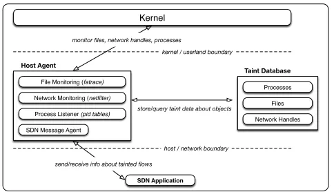 Figure 4.3 Design of Host Agent