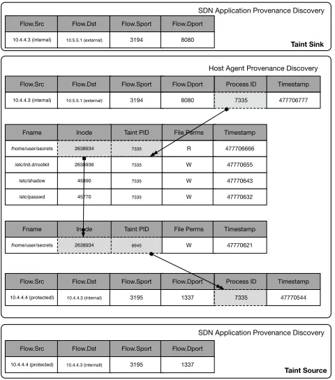 Figure 4.4 Provenance Discovery