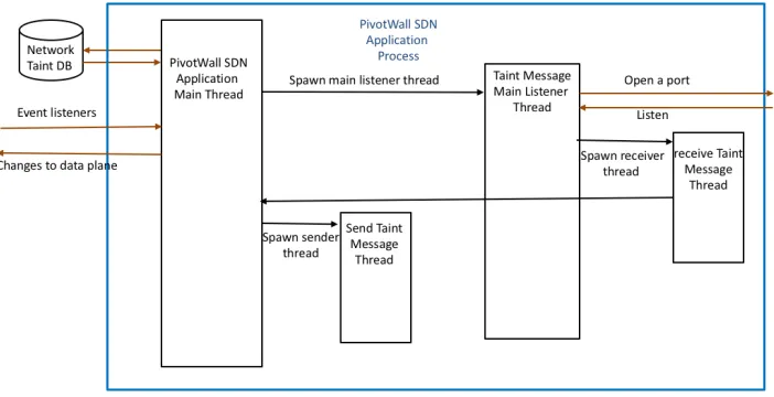 Figure 5.1 SDN App Internals