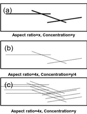 Figure 2.5 Fillers with different aspect ratios (a and b, c), fillers with different aspect ratio and same concentration (a and c) 