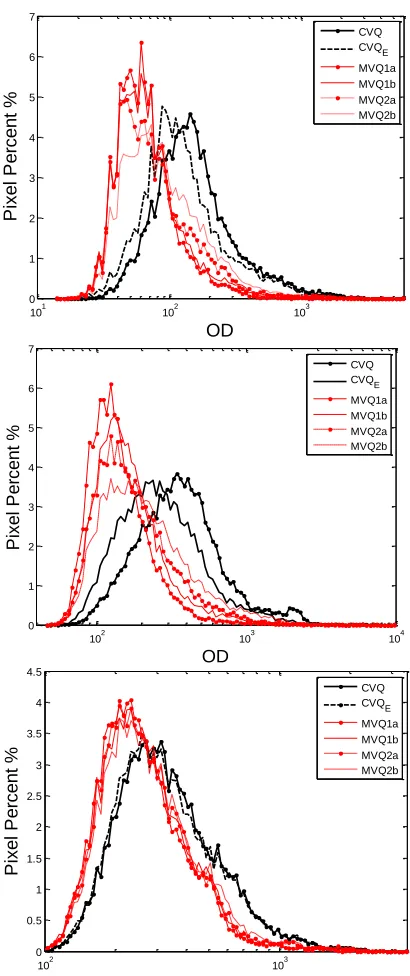 Fig. 4. Comparing histograms of the OD images for the three datasets Salinas (top), Pavia (middle), and Indian Pines (bottom)