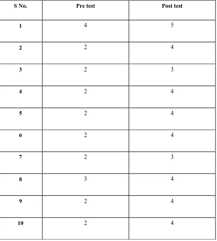 TABLE: 4 PRE & POST TEST VALUES OF FUGL MEYER ASSESSMENT 