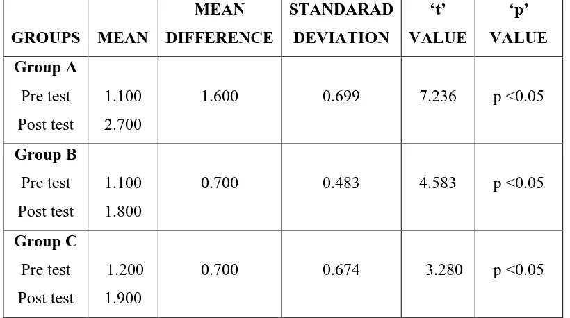Table 7 shows mean difference, Standard Deviation, paired „t‟ value  of  BBS in 