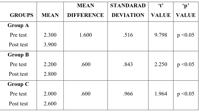 Table 8 shows mean difference, Standard Deviation, paired „t‟ value of   FMA-LE 
