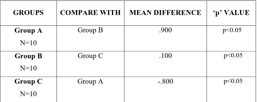 Table 10 shows mean difference, „p‟ value and post hoc analysis (tukey) of  BBS 