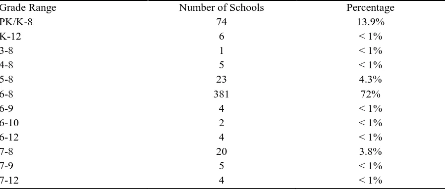 Table 3  Grade Ranges of North Carolina Middle Schools 