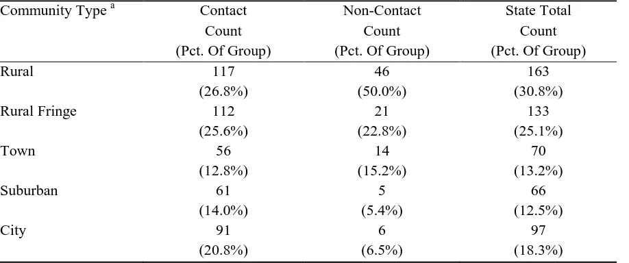 Table 4  Cross-tabulation of Community Type and Contact Type 