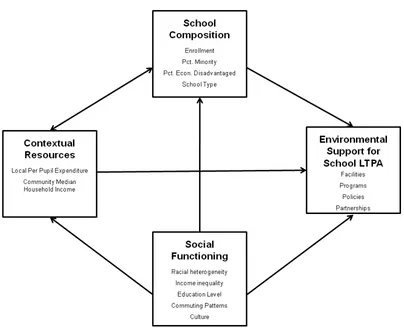 Figure 5. Conceptual model of the influence of school composition, contextual resources, and social functioning on environmental support for school LTPA at the community level including study variables