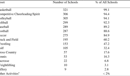 Table 8  Number and Percentage of All Schools Offering Interscholastic Sports (N =325)