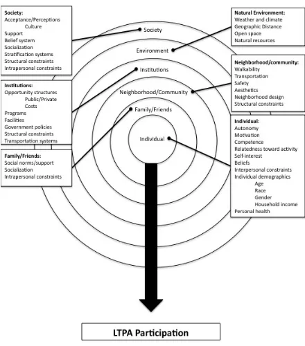 Figure 1. Theoretical model of personal-level and environmental correlates of LTPA Participation