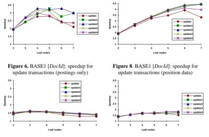 Figure 6.  BASE1 [DocId]: speedup for update transactions (postings only) 