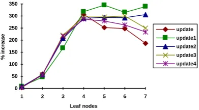 Figure 16. BASE1 [average elapsed time for update transactions DocId]: % increase in during index reorganisation (position data) 