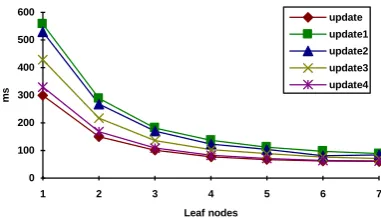 Figure 21. BASE1 [TermId]: transaction average elapsed times in ms (position data) 