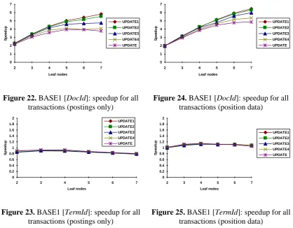 Figure 23. BASE1 [TermId]: speedup for all transactions (postings only) 