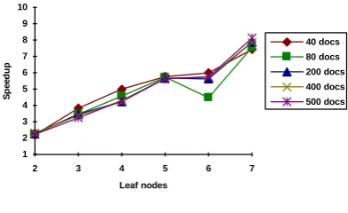 Figure 46. BASE1 [TermId]: index reorganisation speedup (position data) 