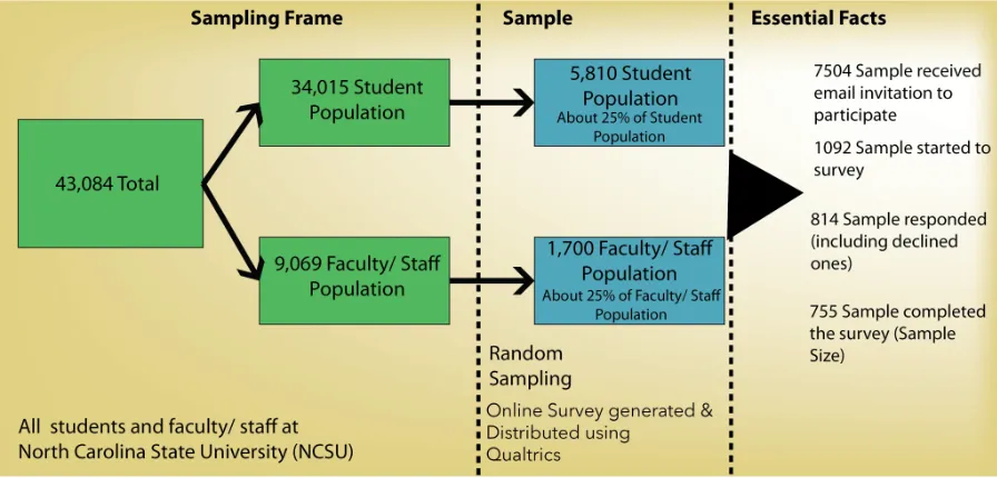 Figure 13 Overall sampling strategy of the study 