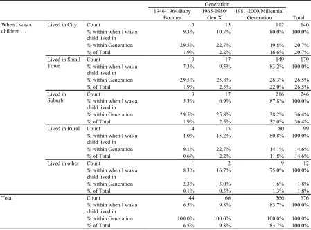Table 6 Generation * Where participants lived when they were children cross-tabulation (n= 676) 