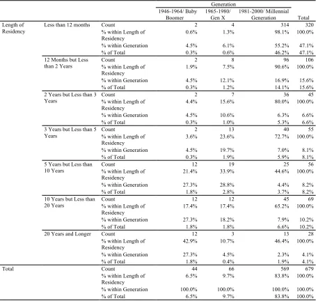 Table 7 Generation * Participants’ length of residency at the current residence crosstabulation  